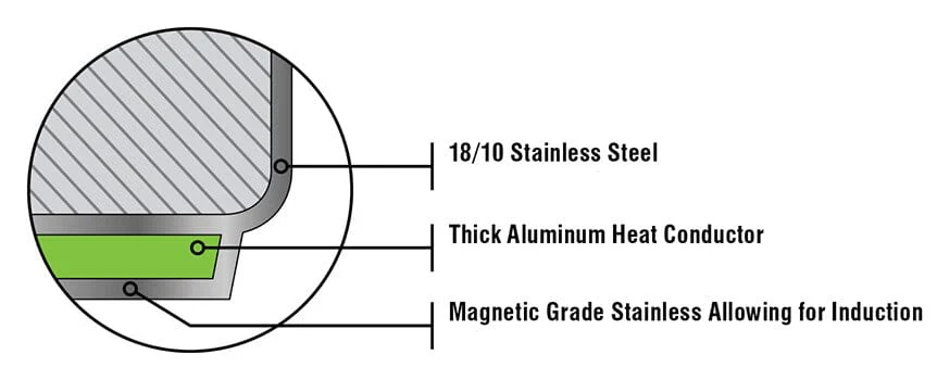 3pc Meyer Accolade Stainless Steel Fry Pan Set - Made in Canada - Image 2